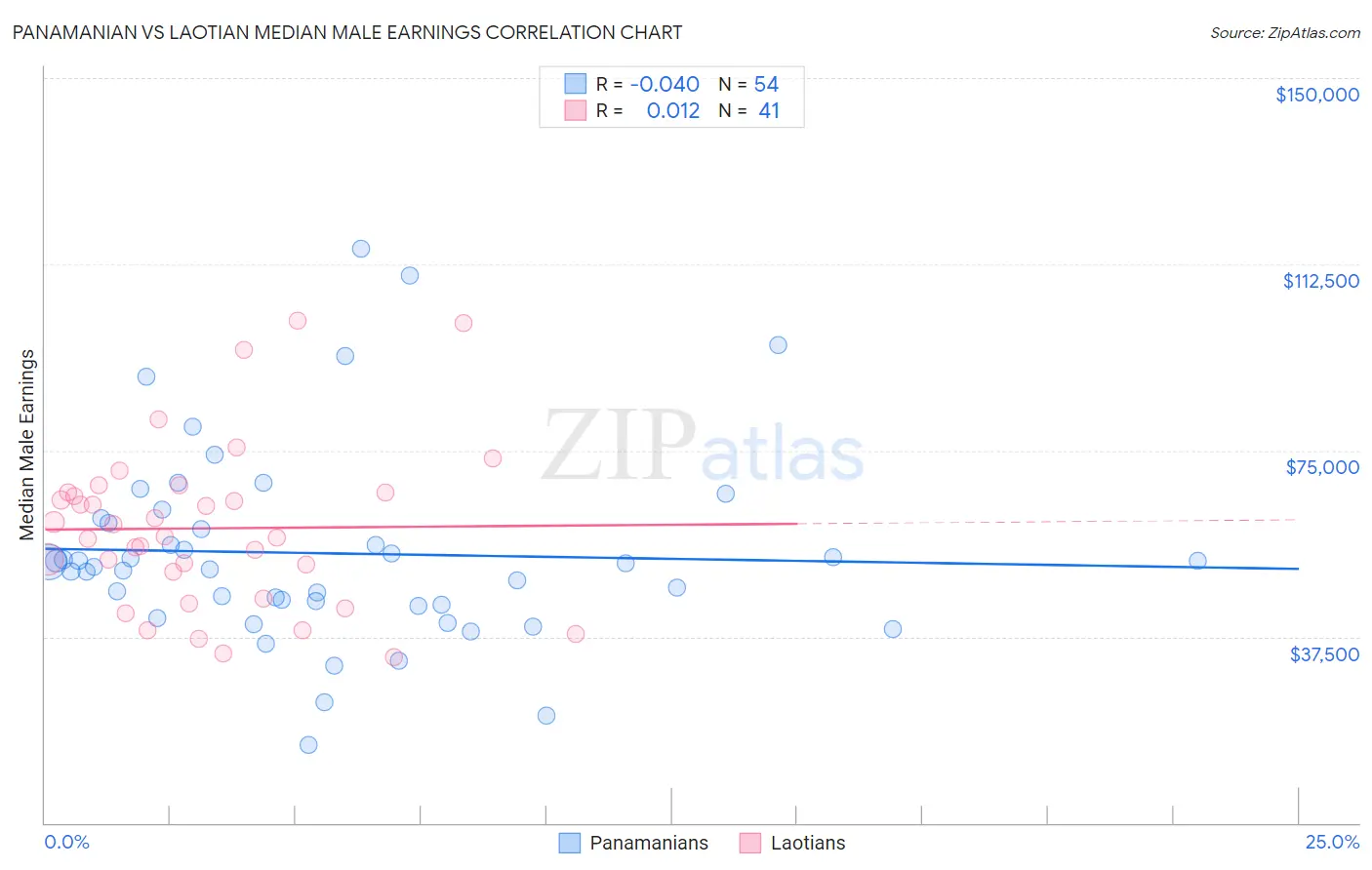 Panamanian vs Laotian Median Male Earnings