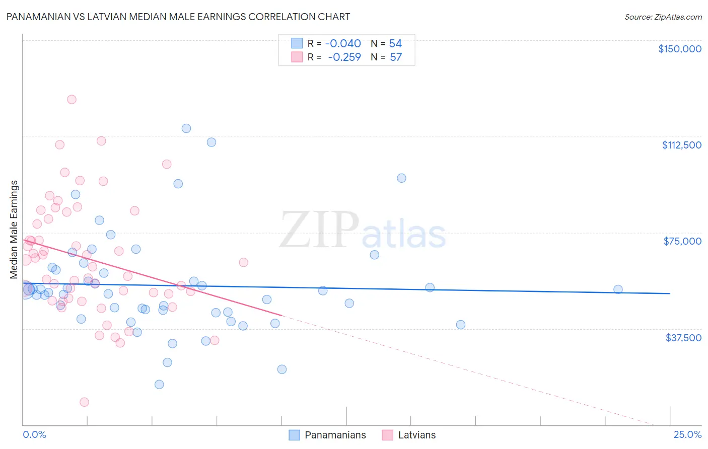 Panamanian vs Latvian Median Male Earnings