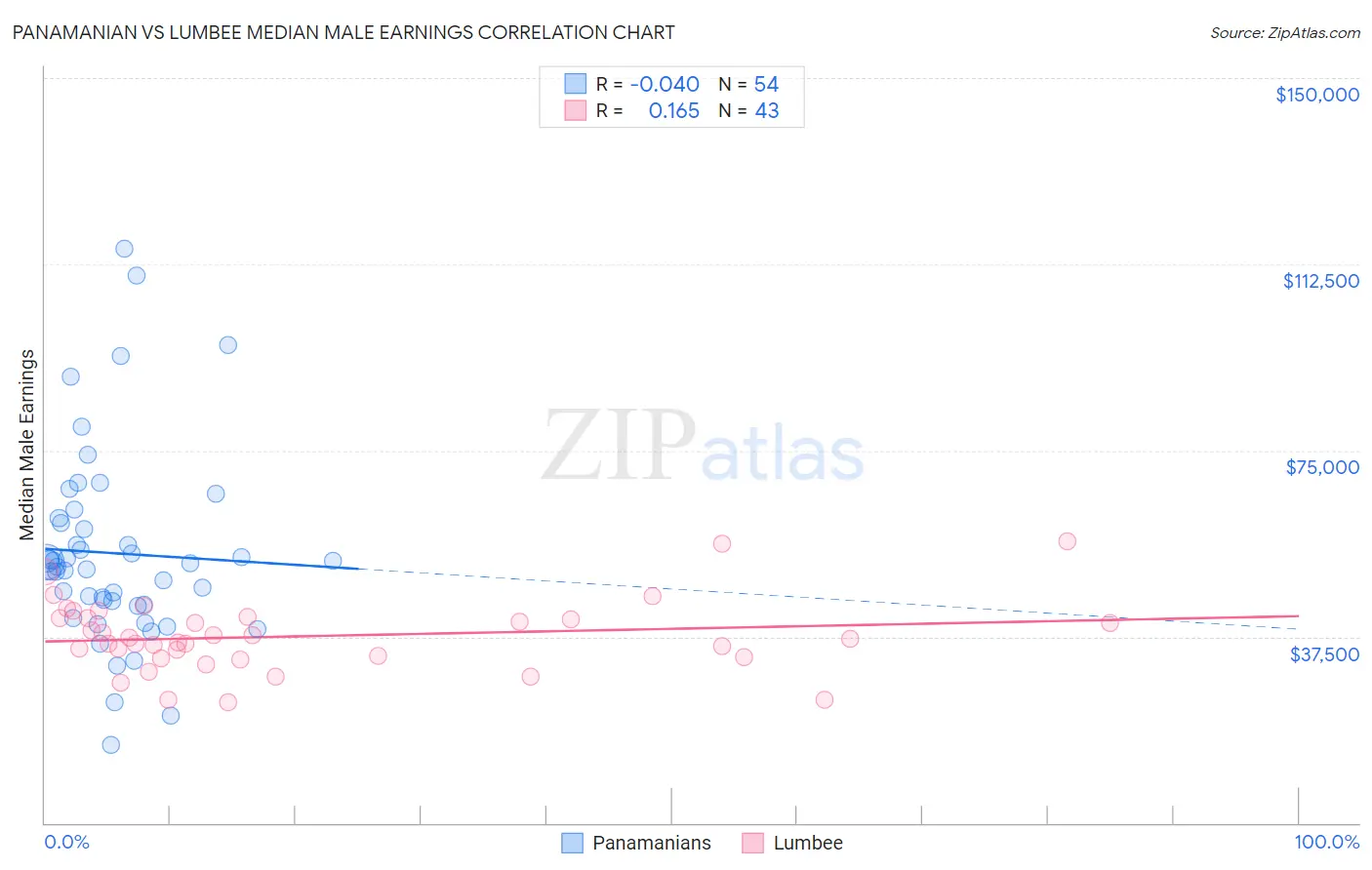 Panamanian vs Lumbee Median Male Earnings