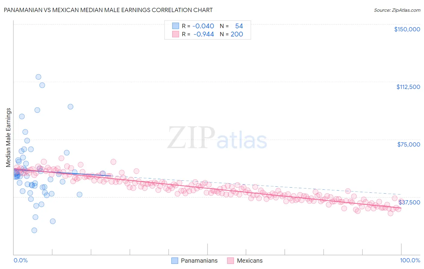 Panamanian vs Mexican Median Male Earnings