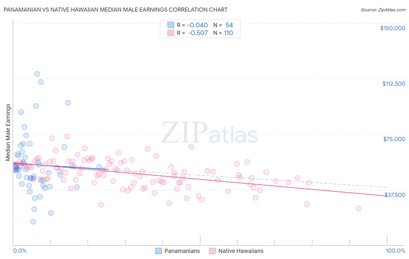 Panamanian vs Native Hawaiian Median Male Earnings