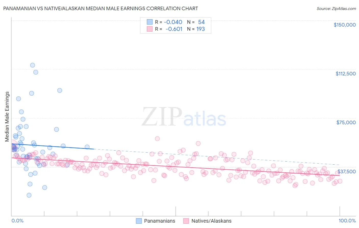 Panamanian vs Native/Alaskan Median Male Earnings