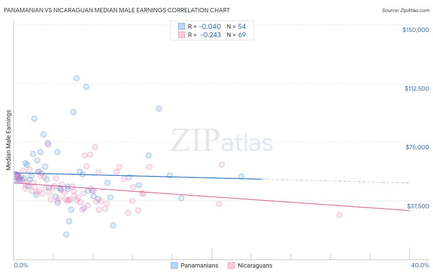 Panamanian vs Nicaraguan Median Male Earnings