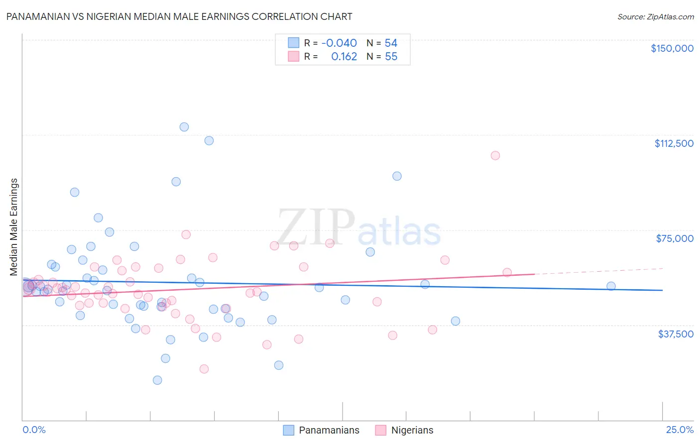 Panamanian vs Nigerian Median Male Earnings