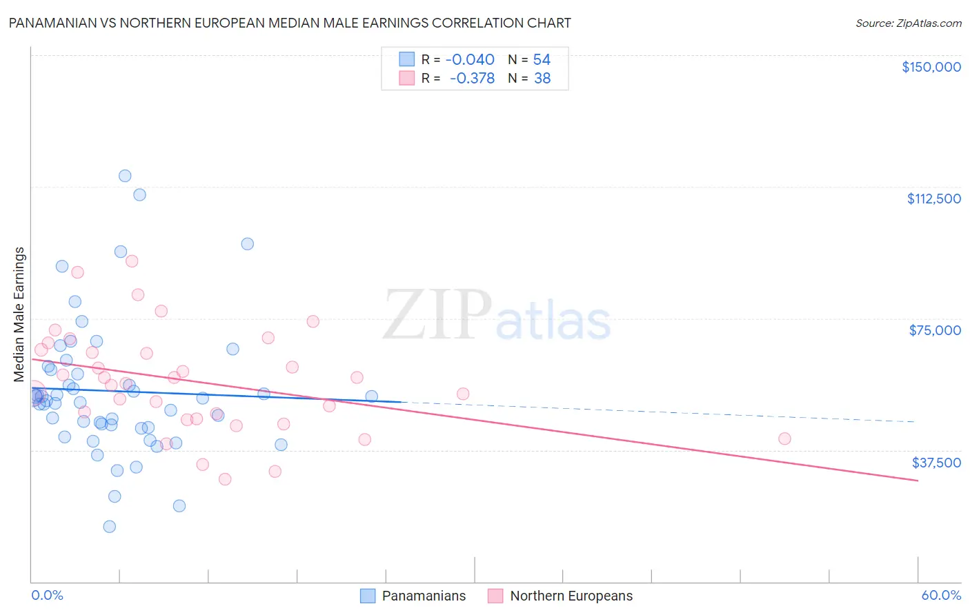 Panamanian vs Northern European Median Male Earnings