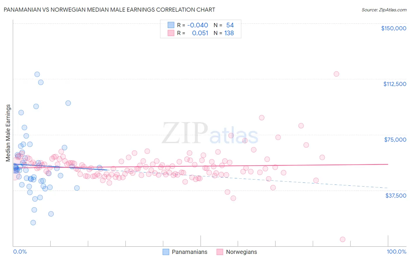 Panamanian vs Norwegian Median Male Earnings