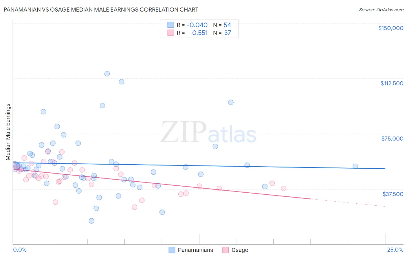 Panamanian vs Osage Median Male Earnings
