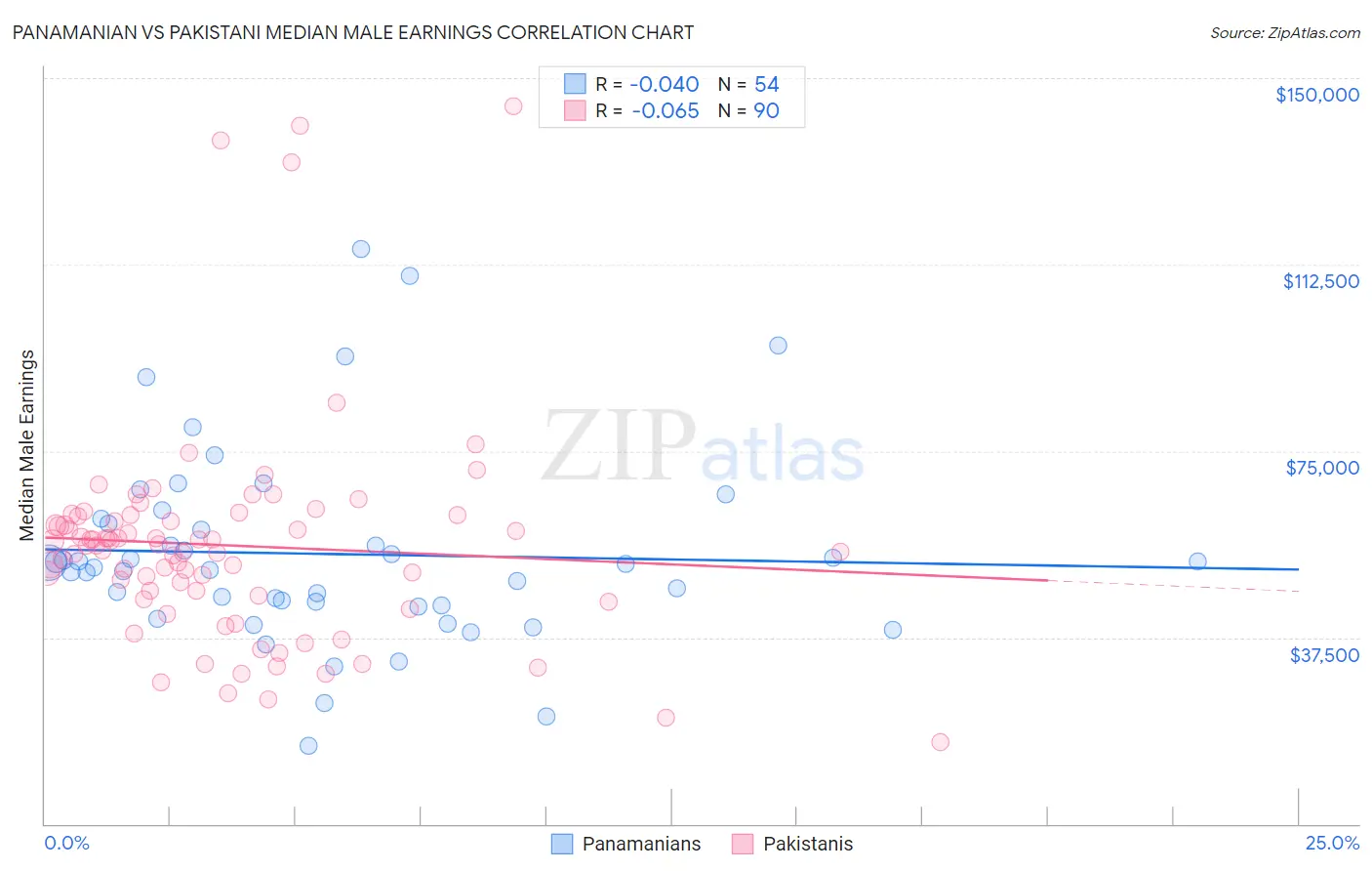 Panamanian vs Pakistani Median Male Earnings