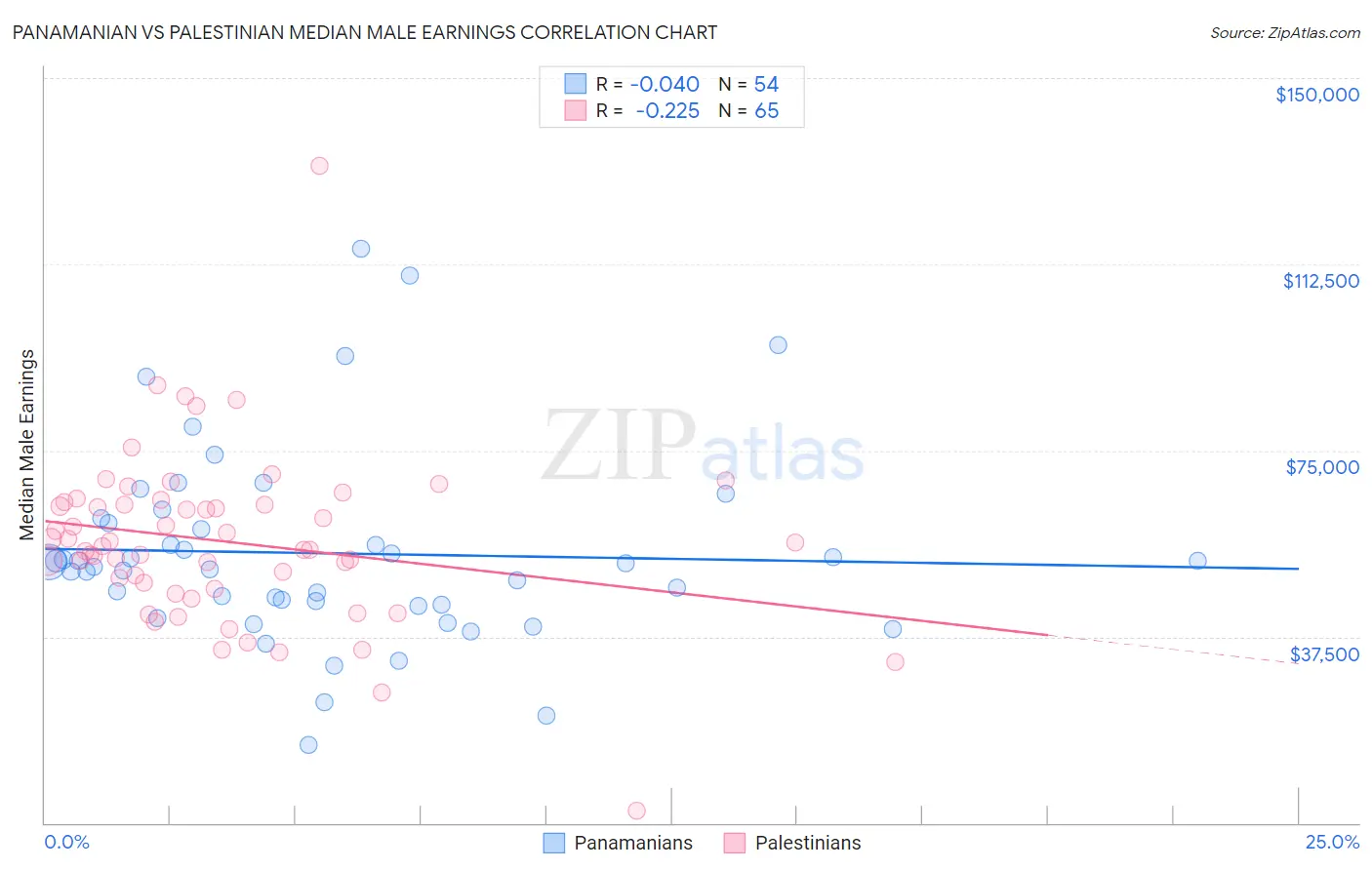 Panamanian vs Palestinian Median Male Earnings