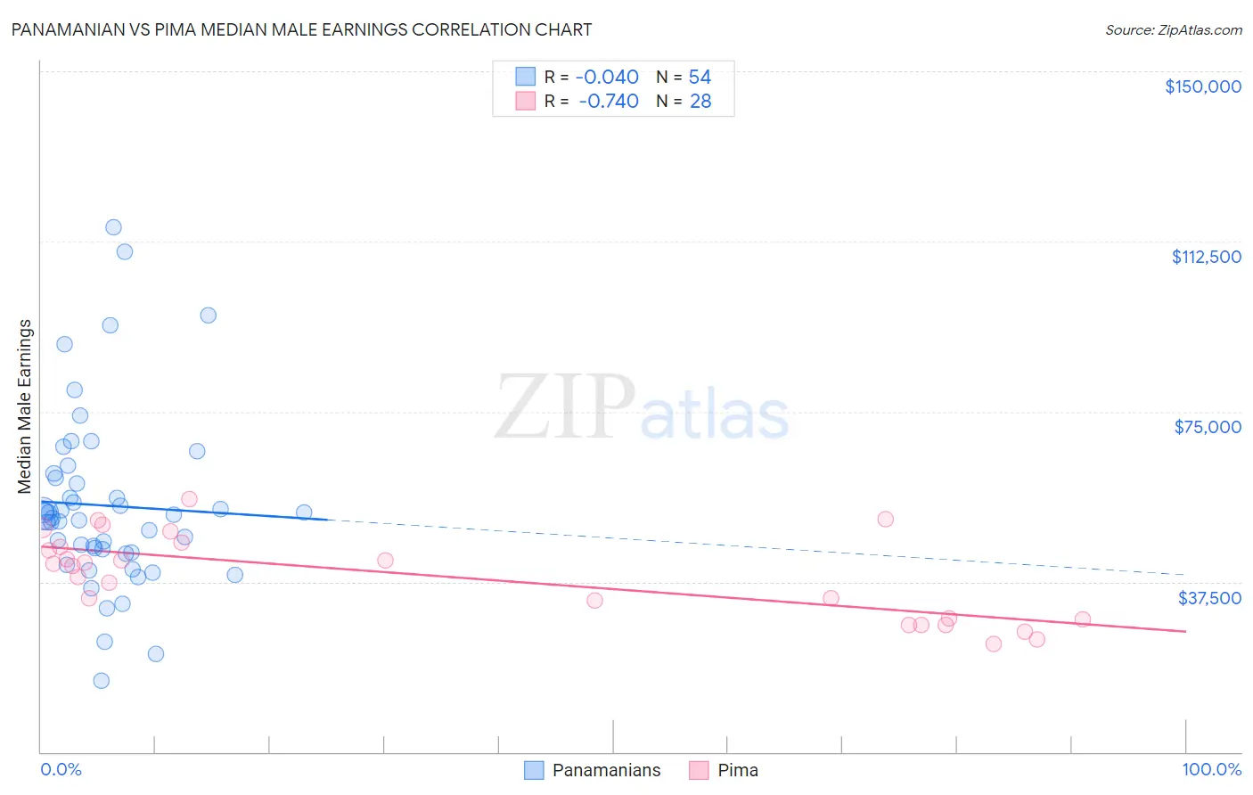 Panamanian vs Pima Median Male Earnings