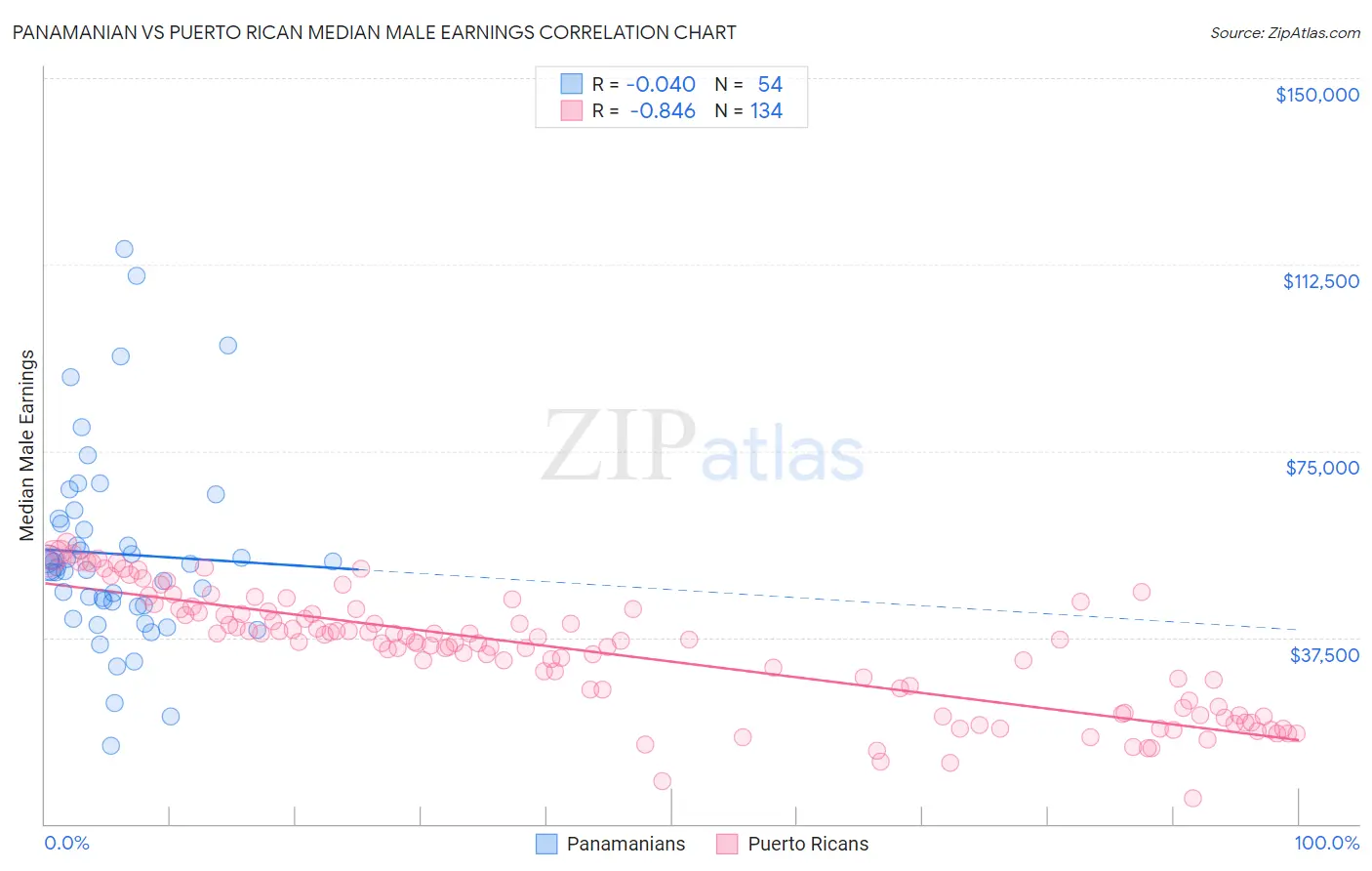 Panamanian vs Puerto Rican Median Male Earnings