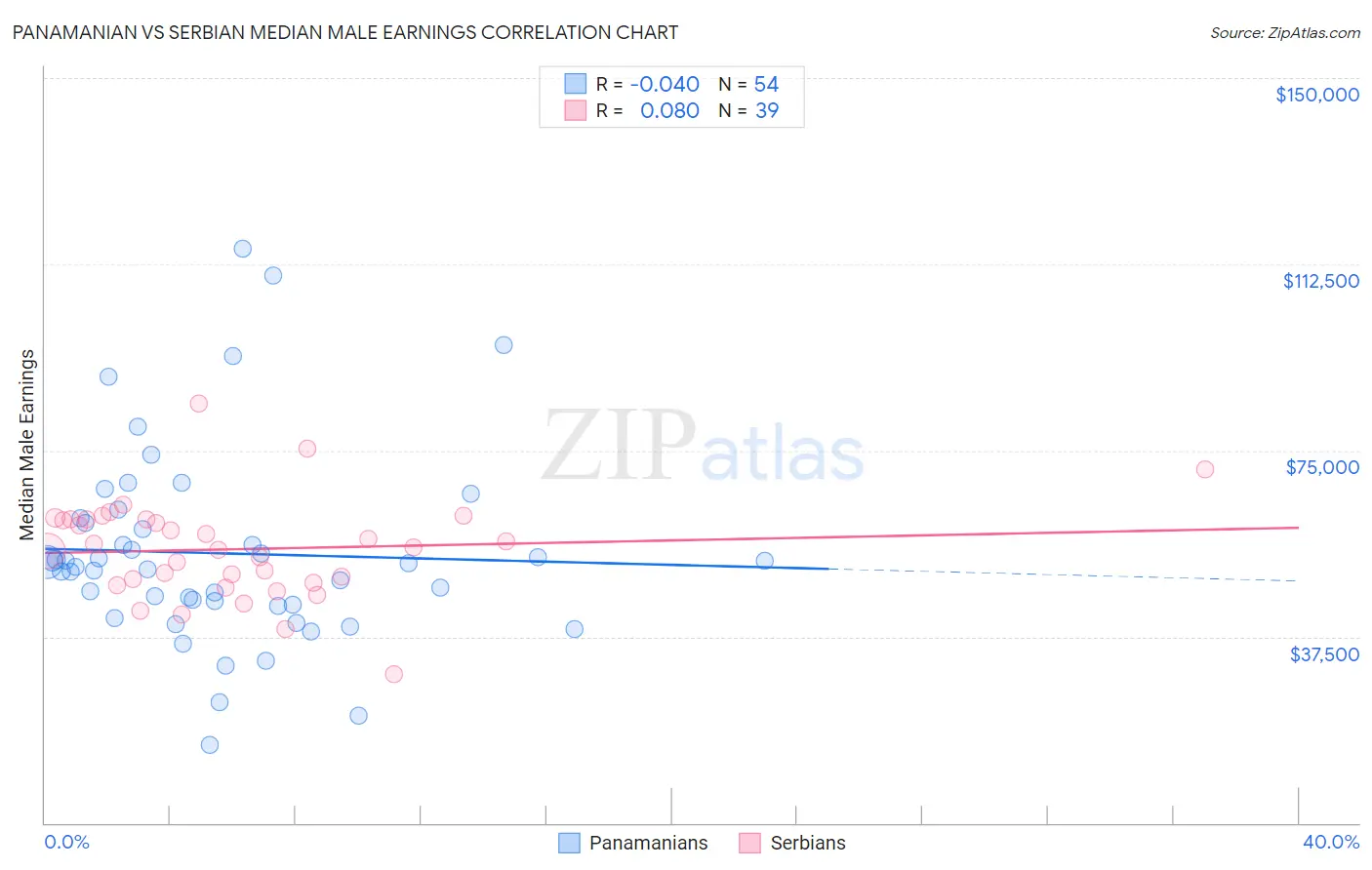 Panamanian vs Serbian Median Male Earnings