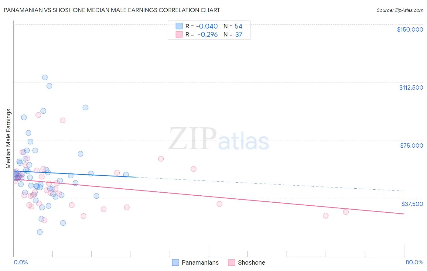 Panamanian vs Shoshone Median Male Earnings