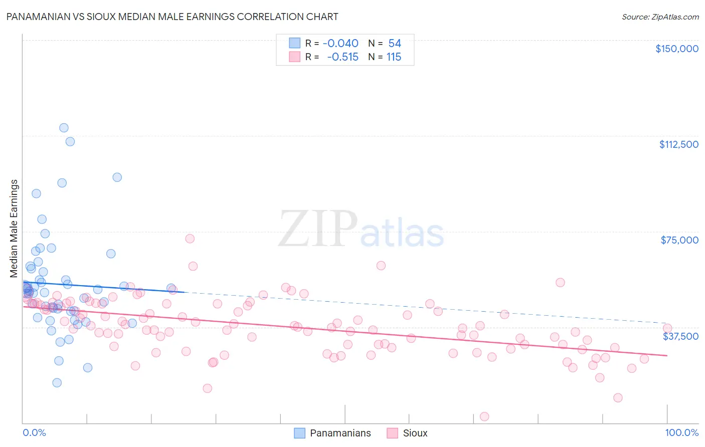 Panamanian vs Sioux Median Male Earnings