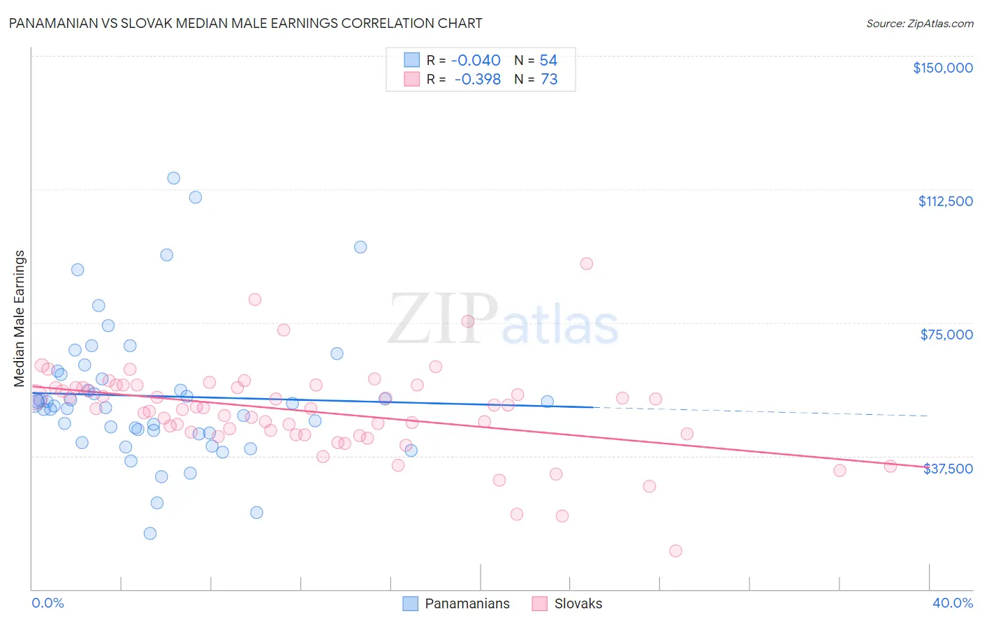 Panamanian vs Slovak Median Male Earnings