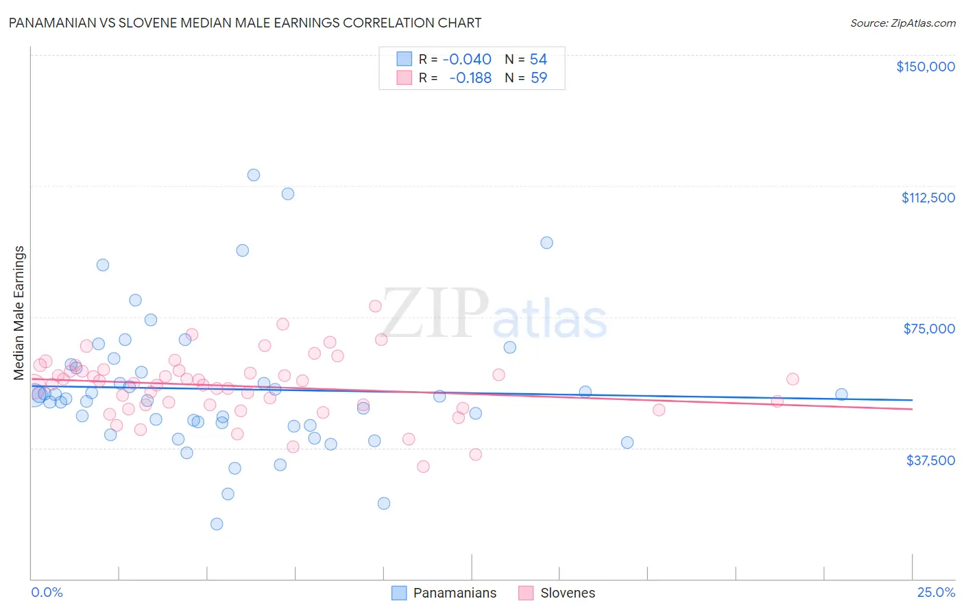 Panamanian vs Slovene Median Male Earnings