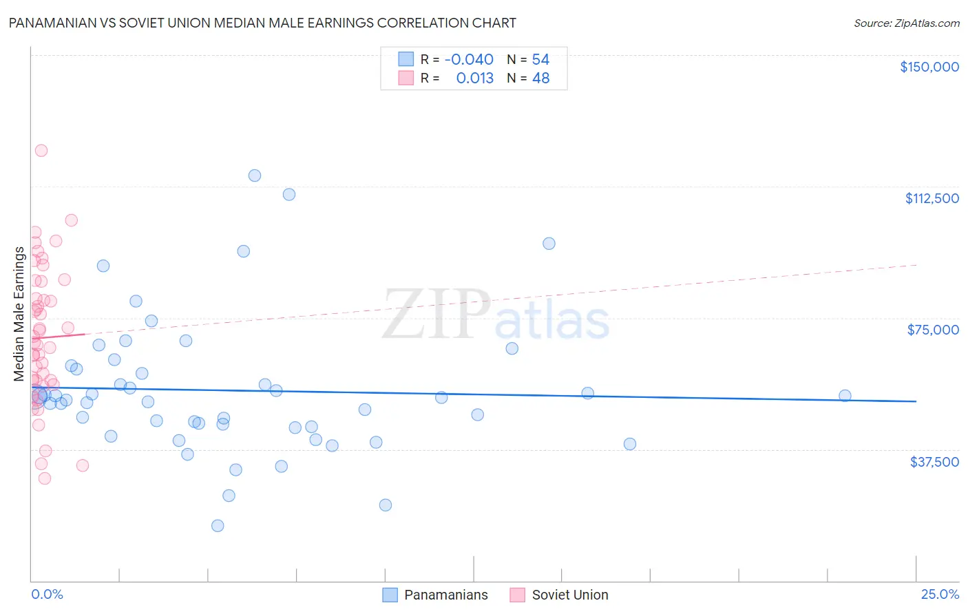 Panamanian vs Soviet Union Median Male Earnings