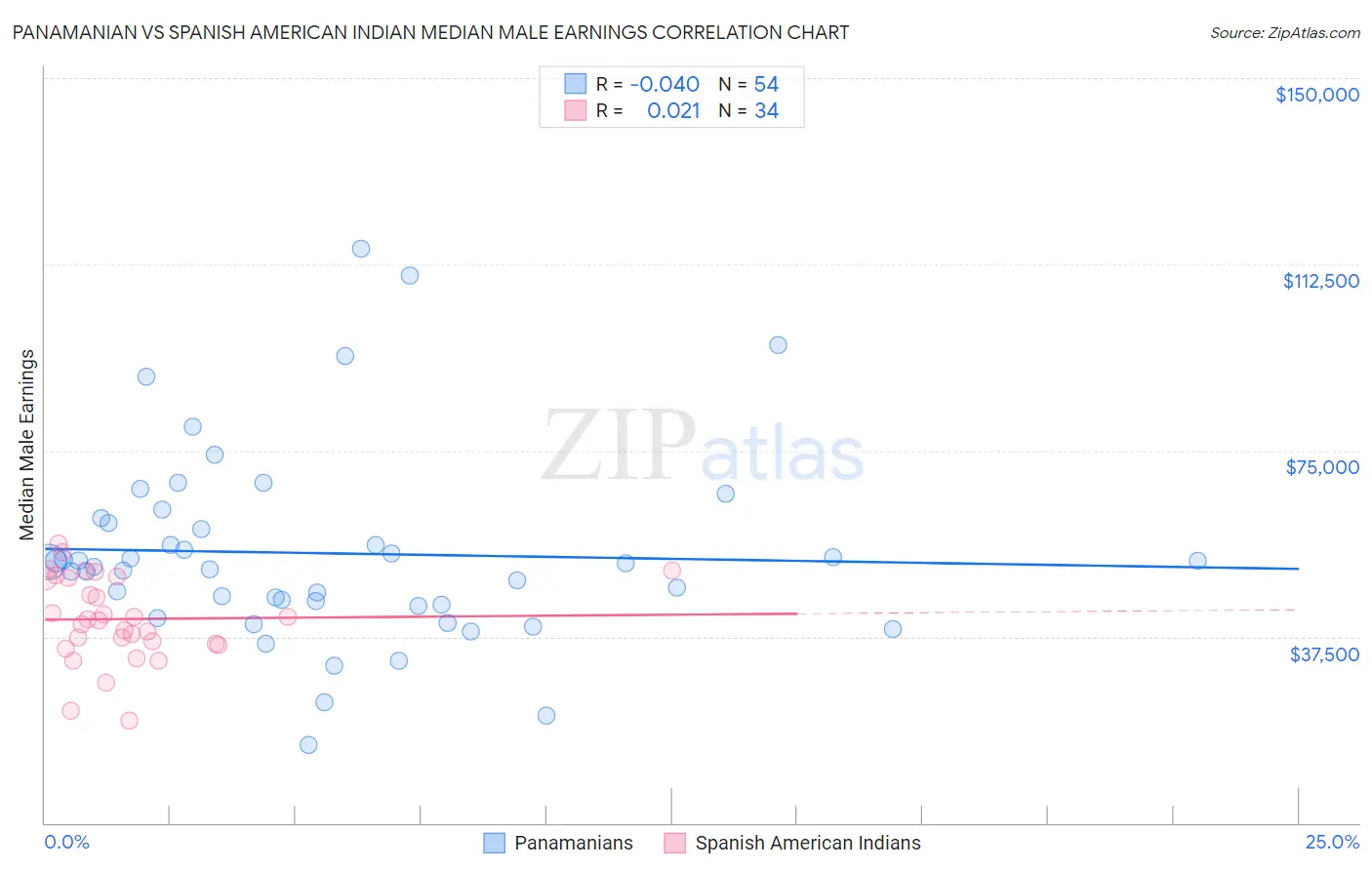 Panamanian vs Spanish American Indian Median Male Earnings