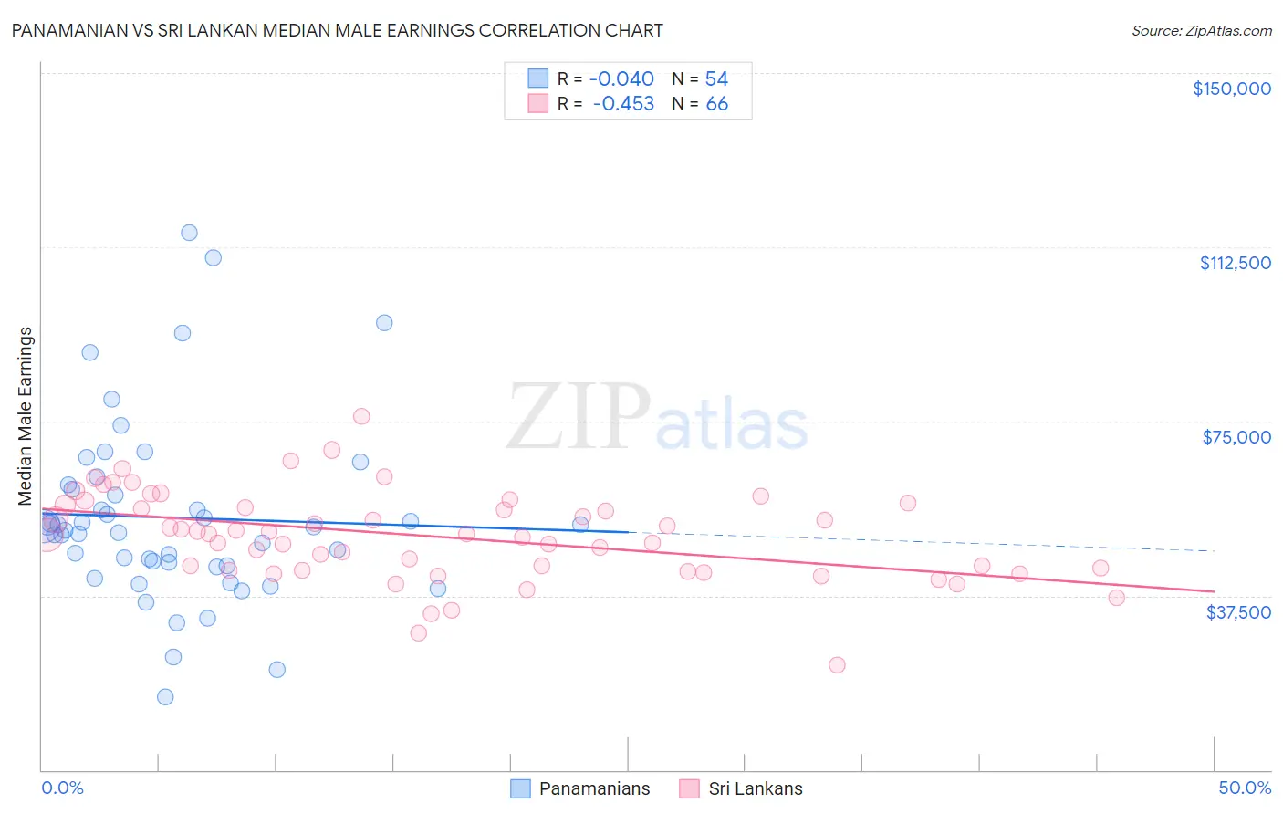 Panamanian vs Sri Lankan Median Male Earnings