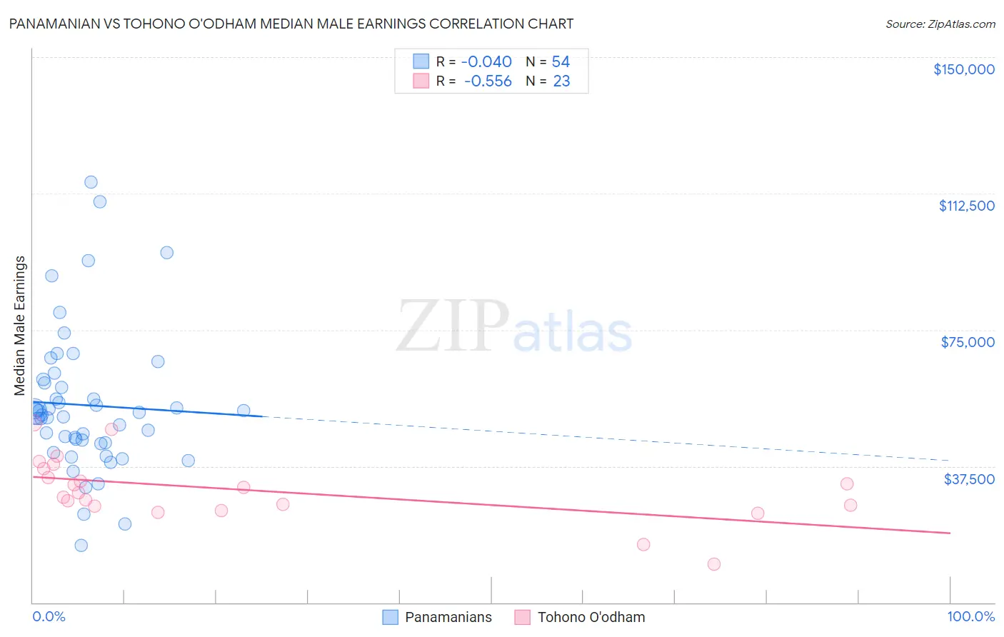 Panamanian vs Tohono O'odham Median Male Earnings