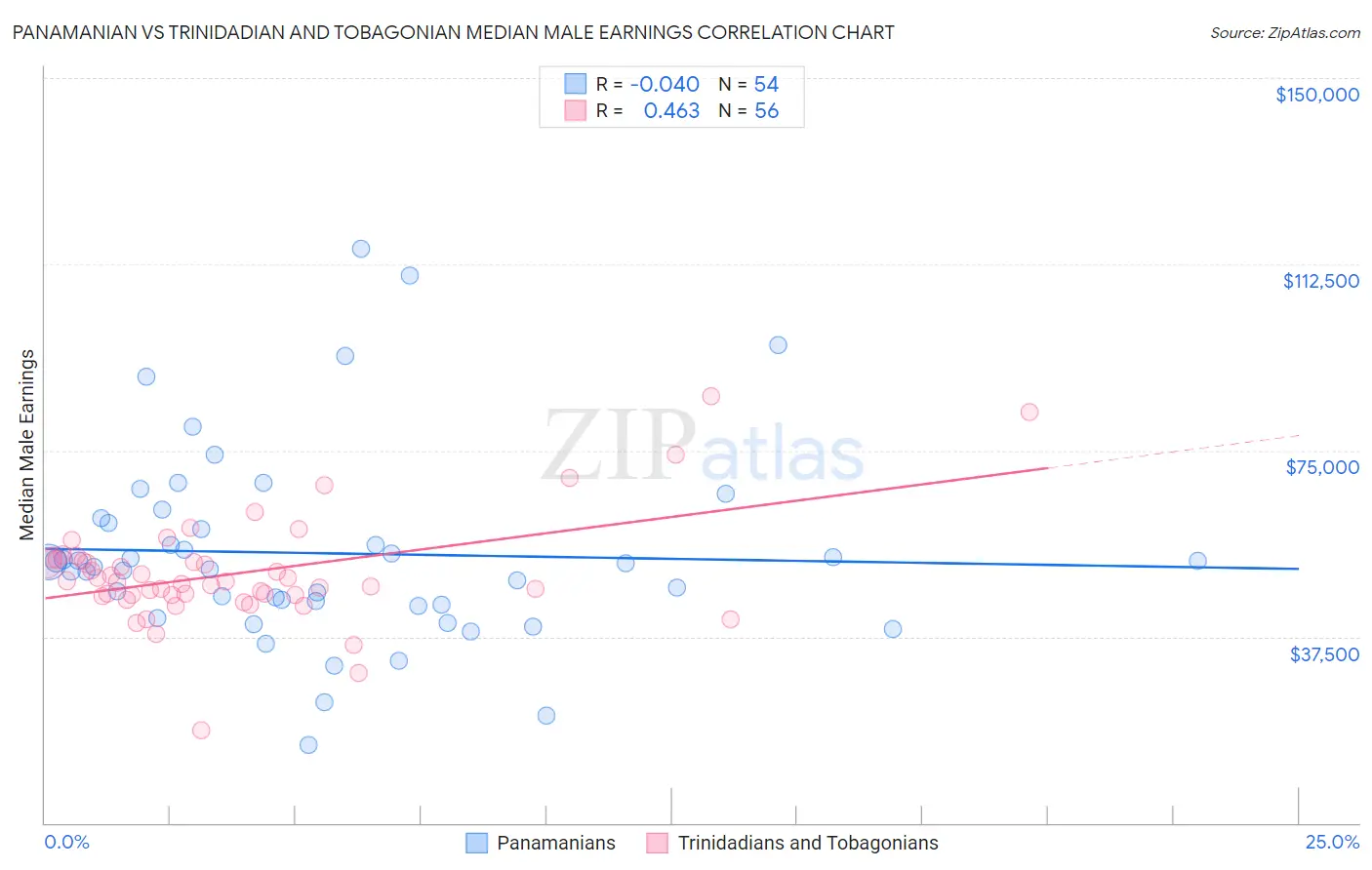 Panamanian vs Trinidadian and Tobagonian Median Male Earnings