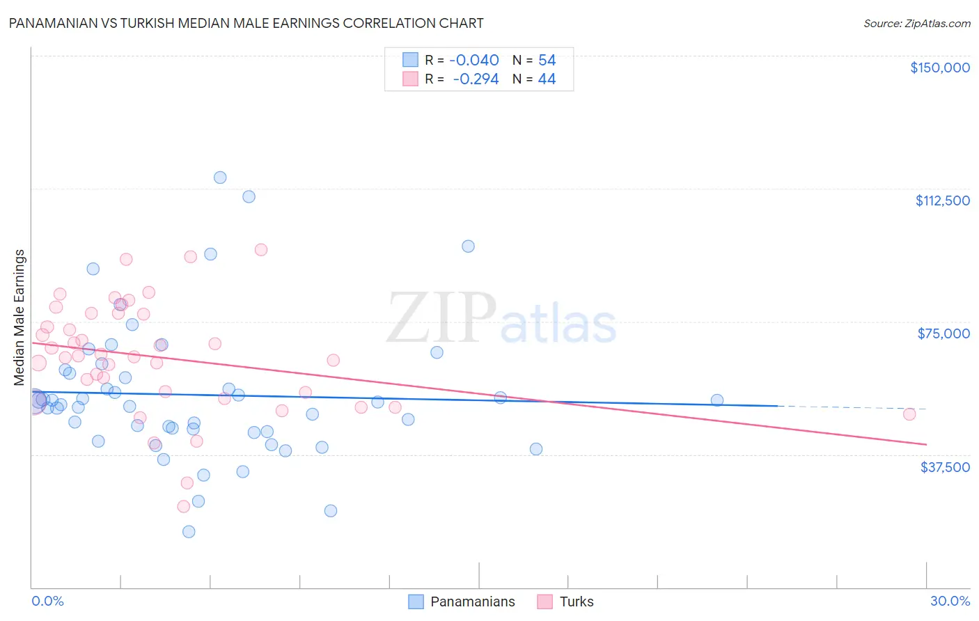 Panamanian vs Turkish Median Male Earnings