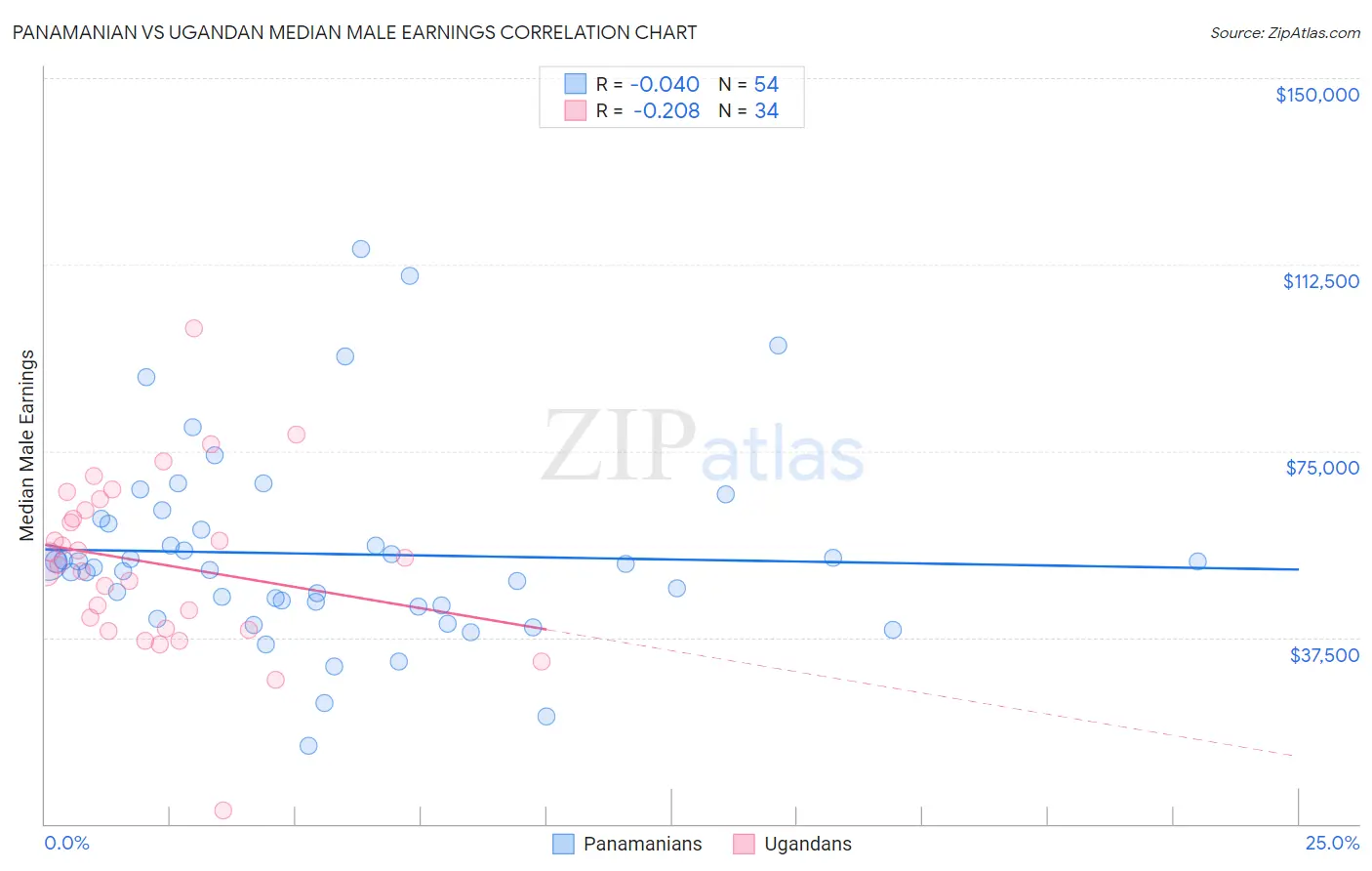 Panamanian vs Ugandan Median Male Earnings
