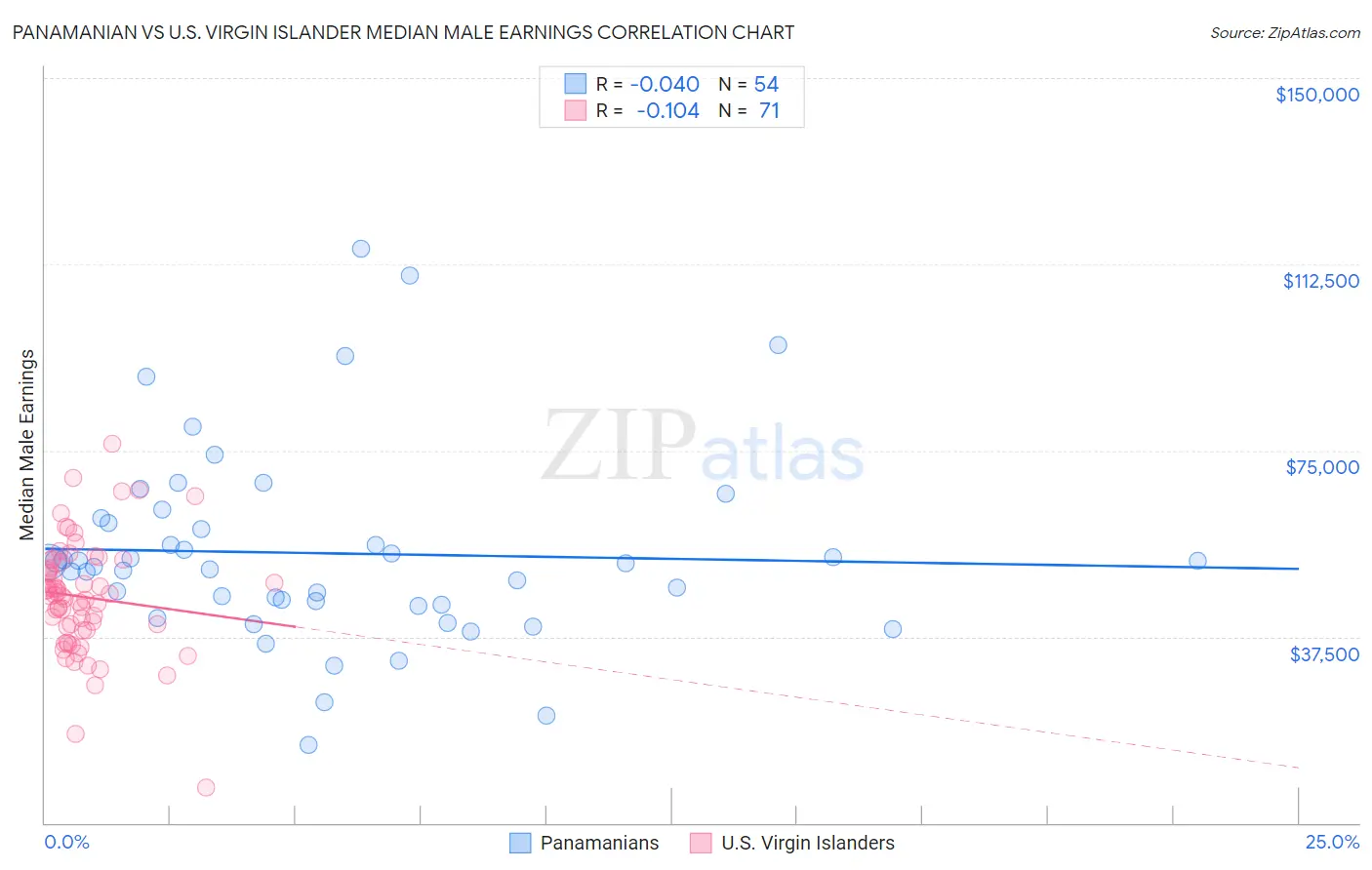 Panamanian vs U.S. Virgin Islander Median Male Earnings