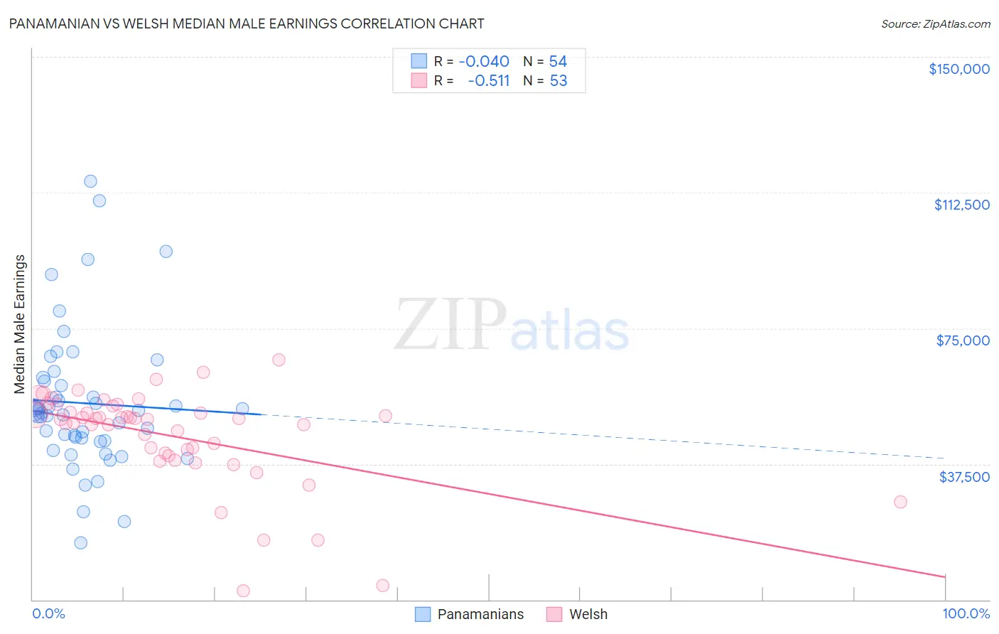 Panamanian vs Welsh Median Male Earnings