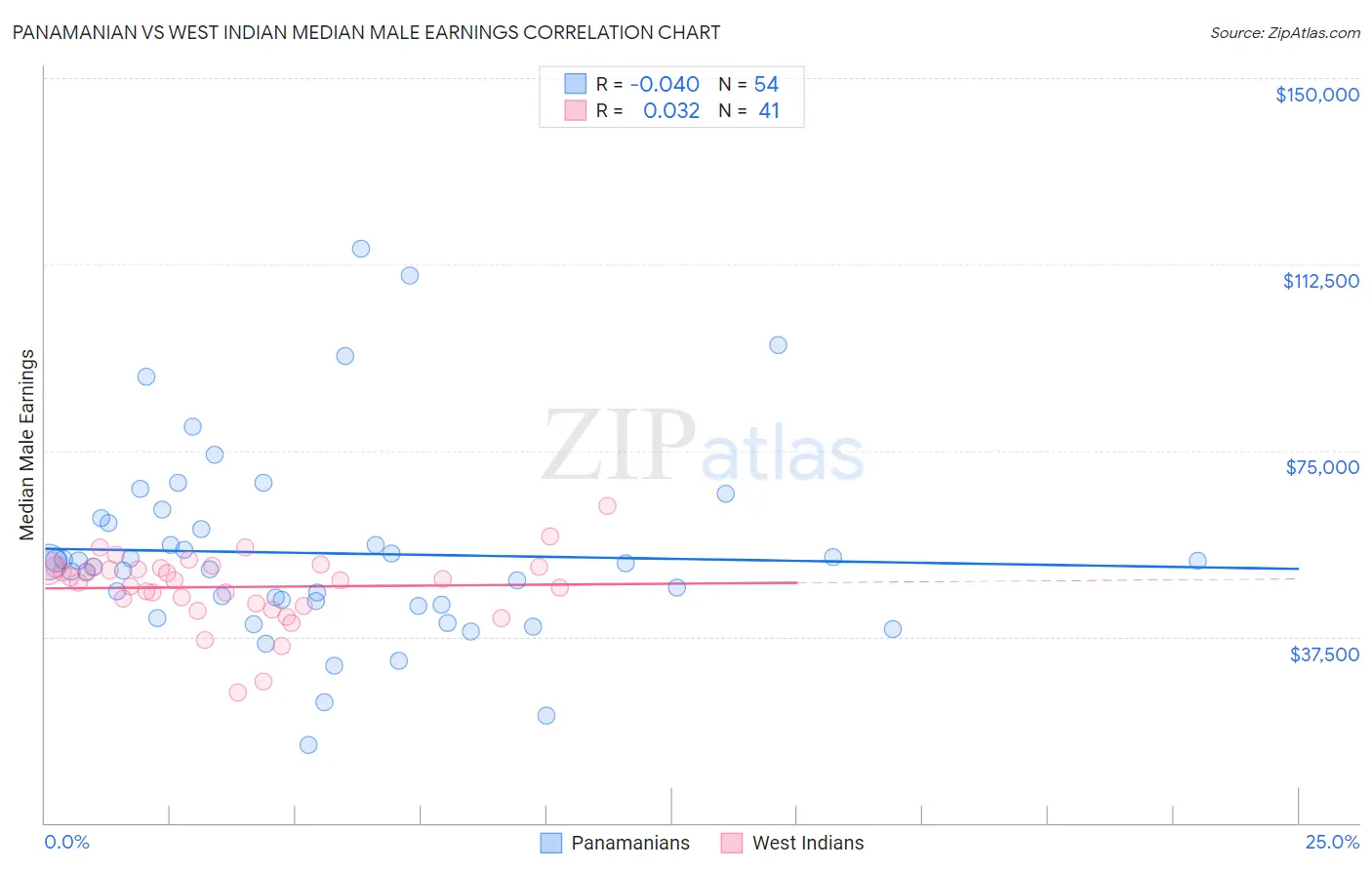 Panamanian vs West Indian Median Male Earnings