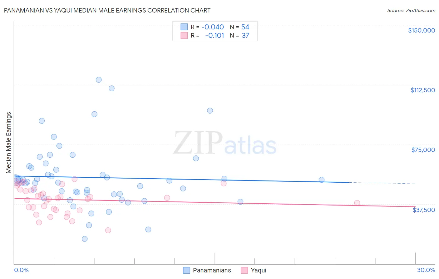 Panamanian vs Yaqui Median Male Earnings