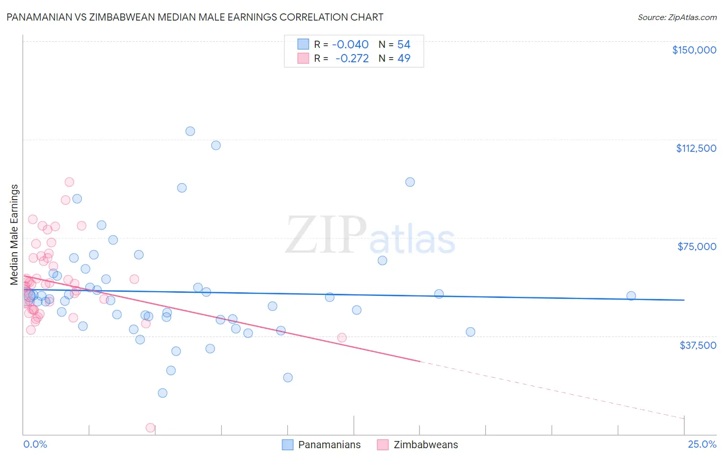 Panamanian vs Zimbabwean Median Male Earnings