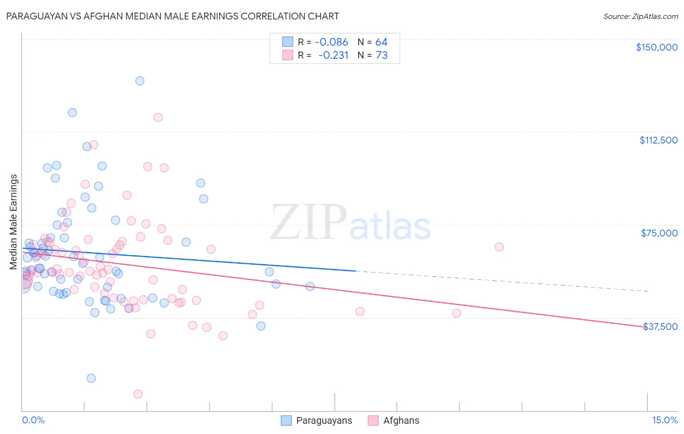 Paraguayan vs Afghan Median Male Earnings