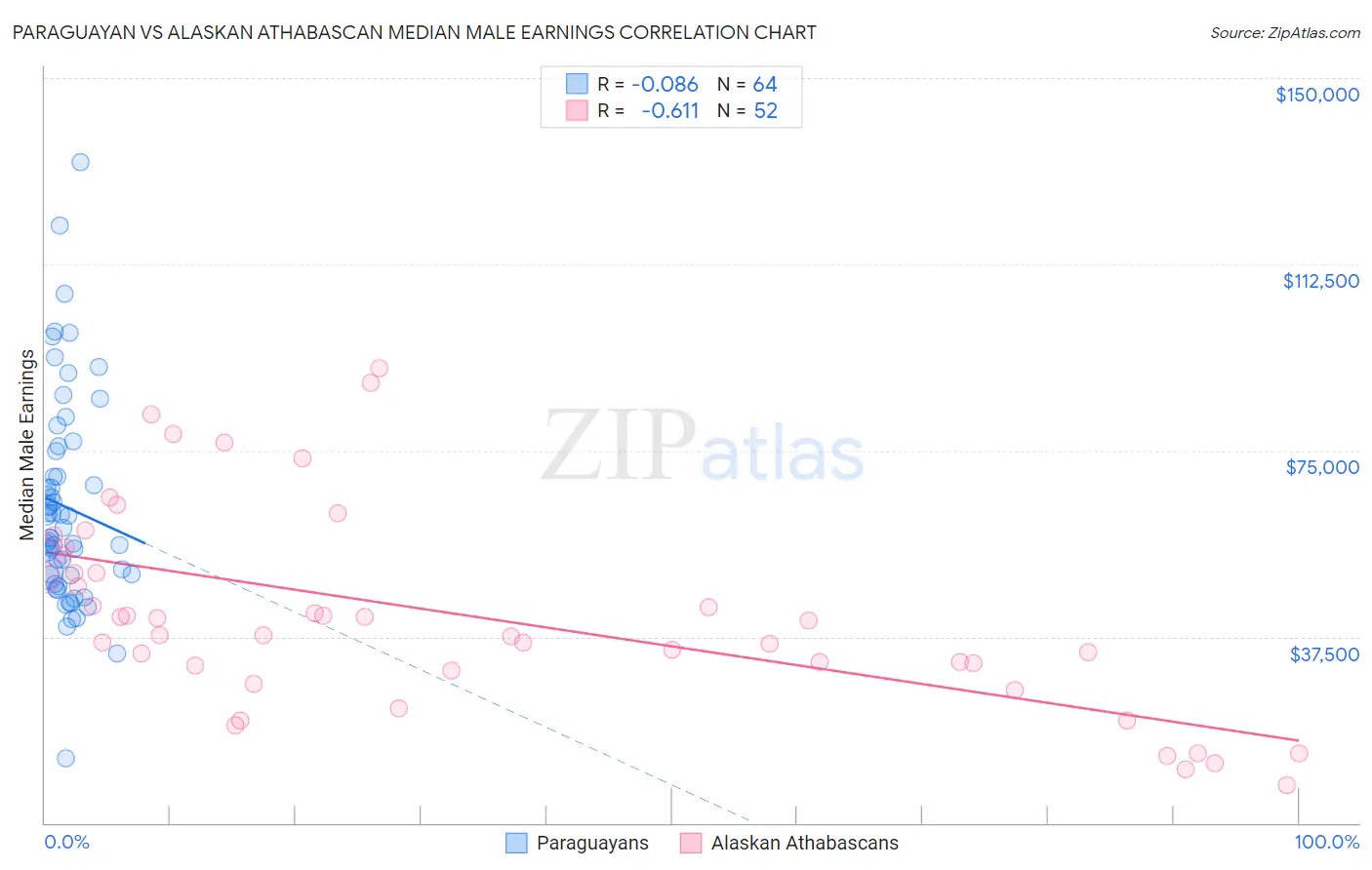 Paraguayan vs Alaskan Athabascan Median Male Earnings