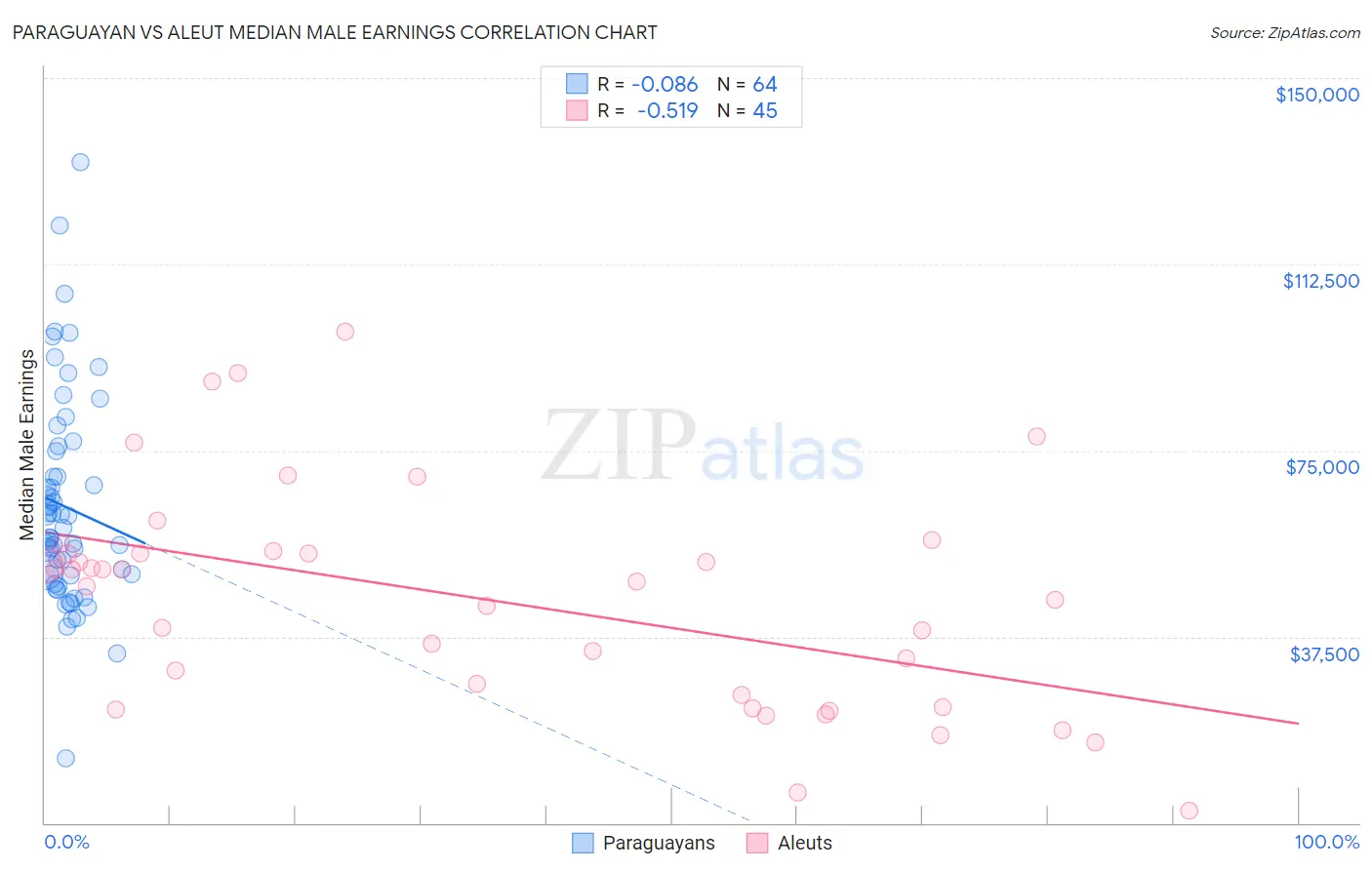 Paraguayan vs Aleut Median Male Earnings