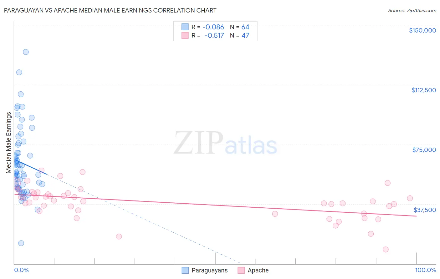 Paraguayan vs Apache Median Male Earnings