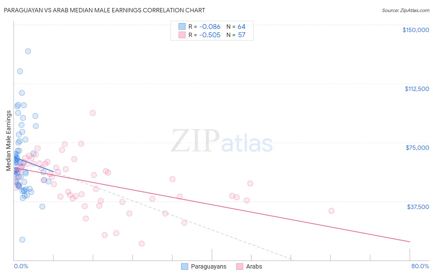 Paraguayan vs Arab Median Male Earnings