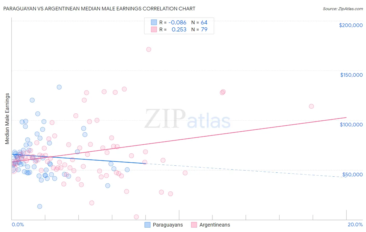 Paraguayan vs Argentinean Median Male Earnings