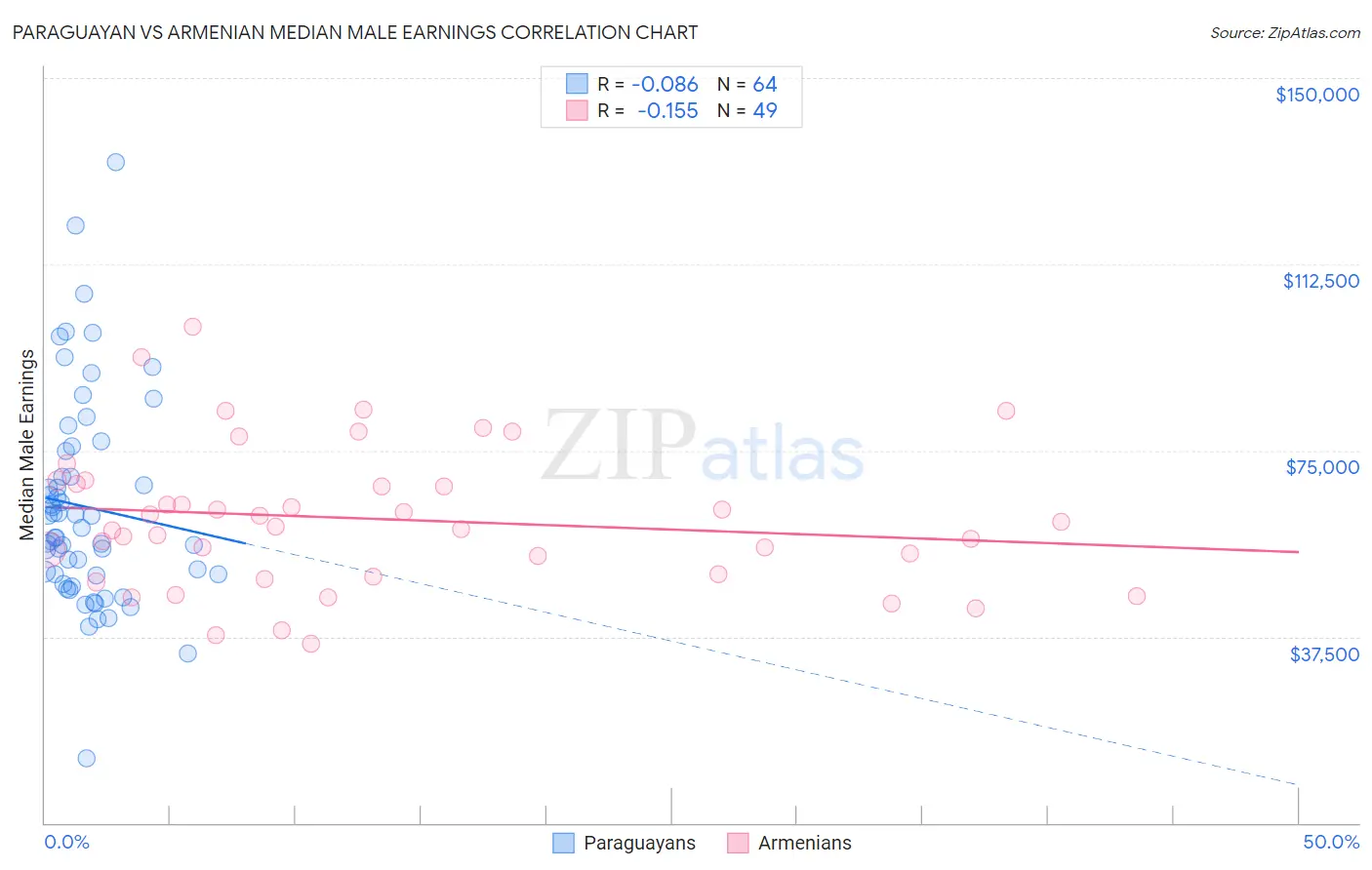 Paraguayan vs Armenian Median Male Earnings