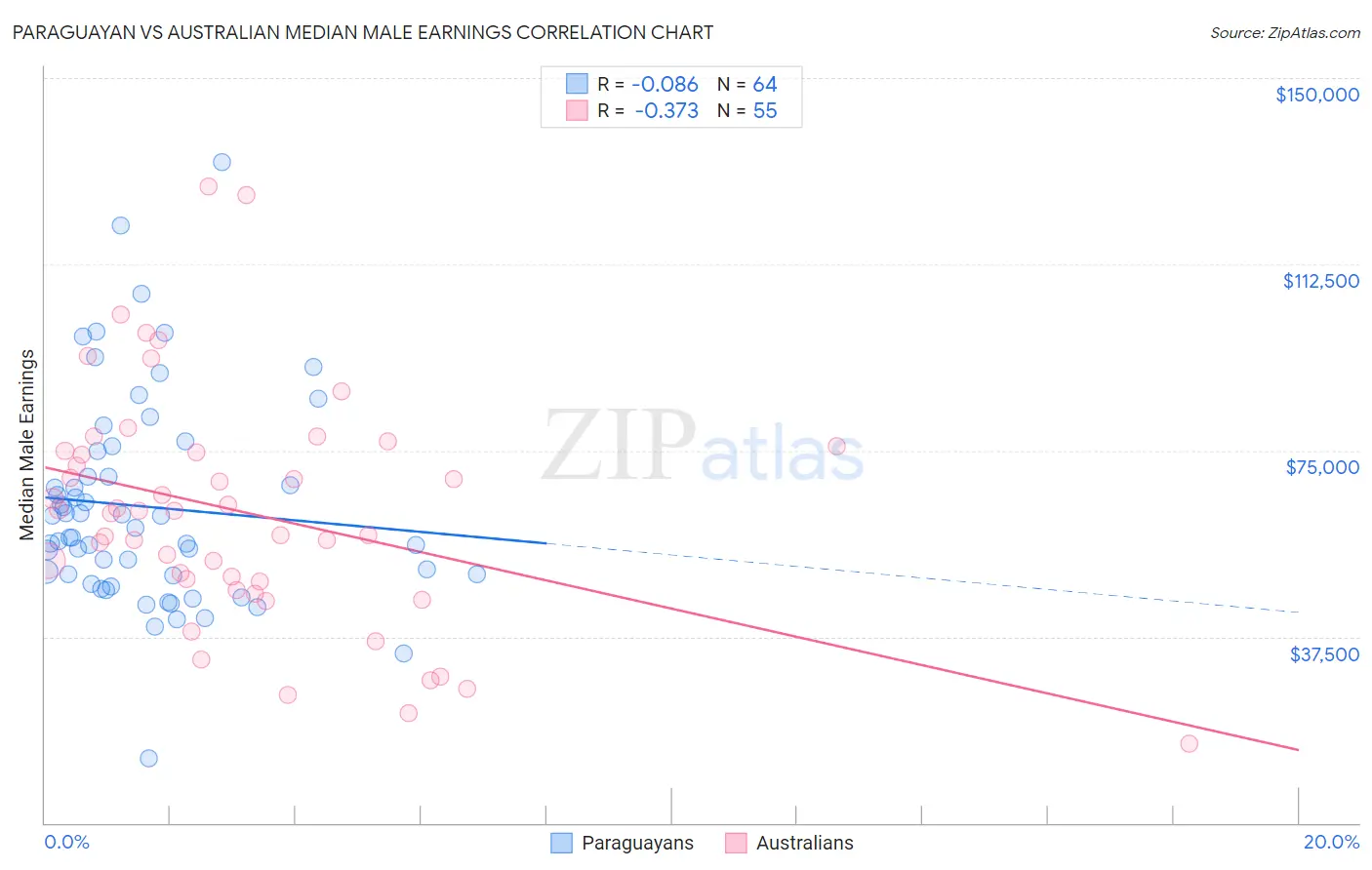 Paraguayan vs Australian Median Male Earnings