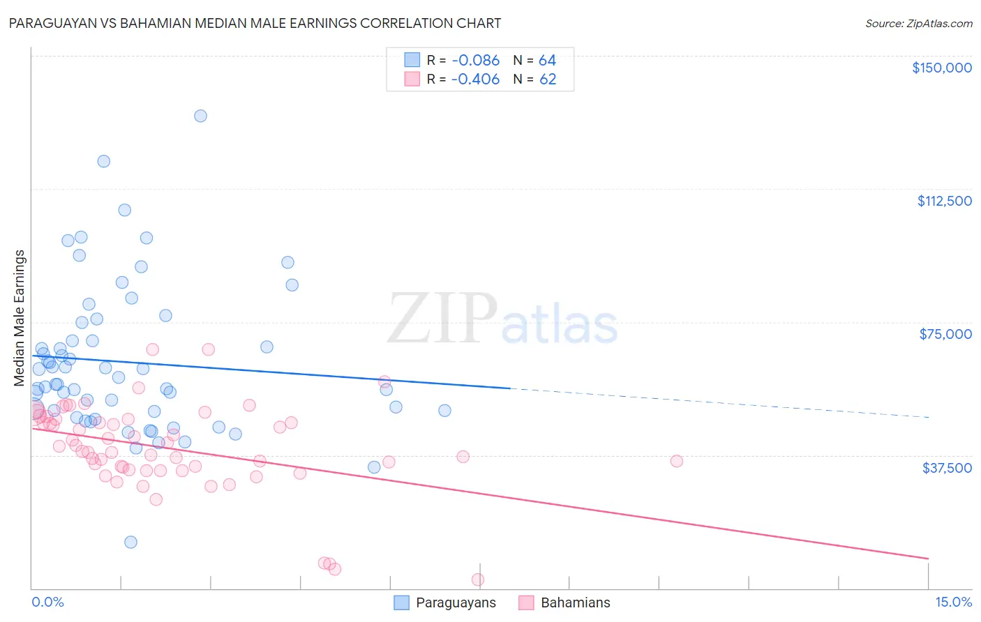 Paraguayan vs Bahamian Median Male Earnings