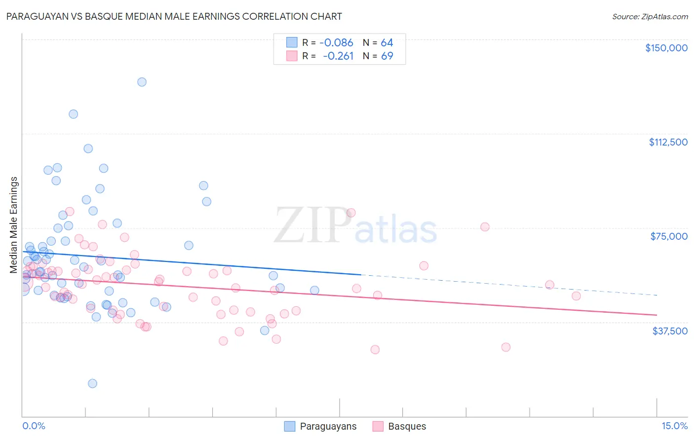 Paraguayan vs Basque Median Male Earnings