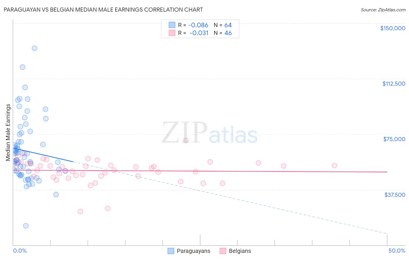Paraguayan vs Belgian Median Male Earnings