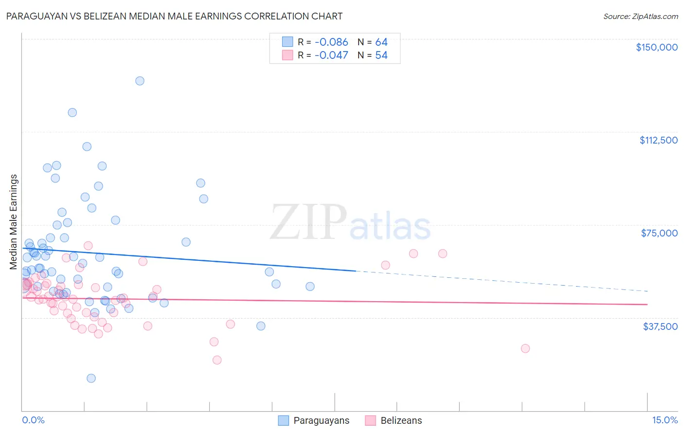 Paraguayan vs Belizean Median Male Earnings