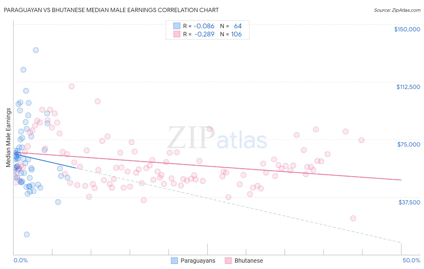 Paraguayan vs Bhutanese Median Male Earnings