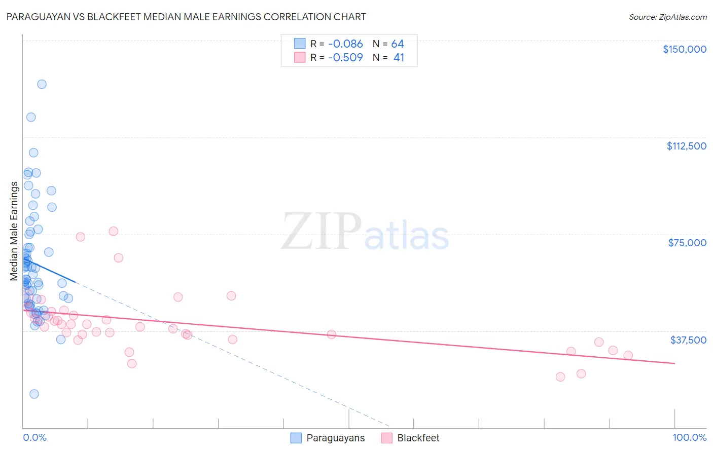 Paraguayan vs Blackfeet Median Male Earnings