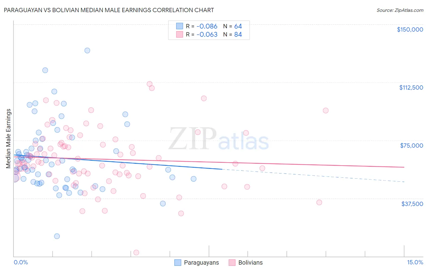 Paraguayan vs Bolivian Median Male Earnings
