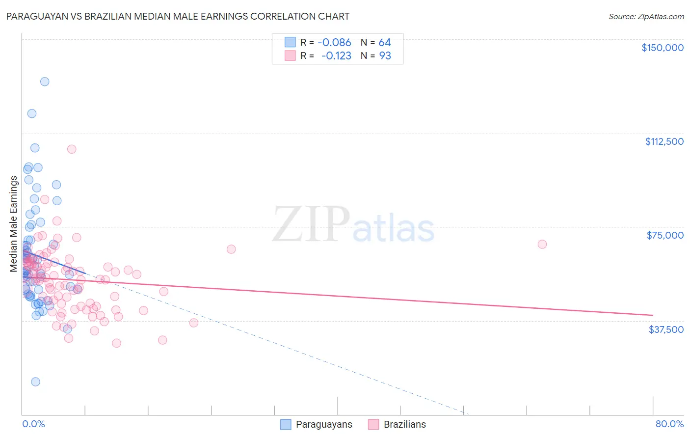 Paraguayan vs Brazilian Median Male Earnings