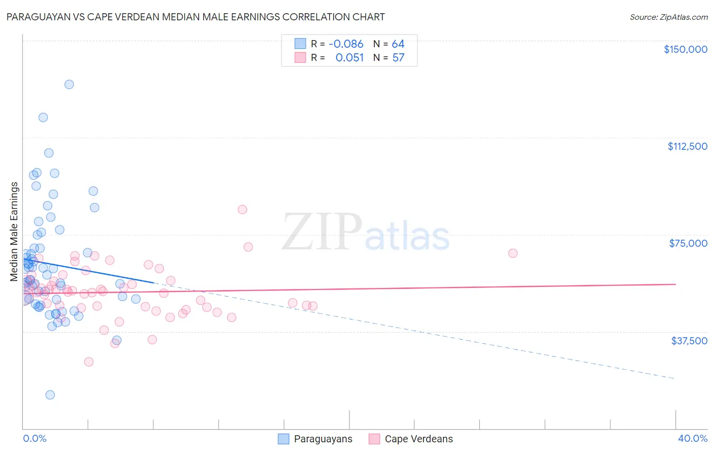 Paraguayan vs Cape Verdean Median Male Earnings