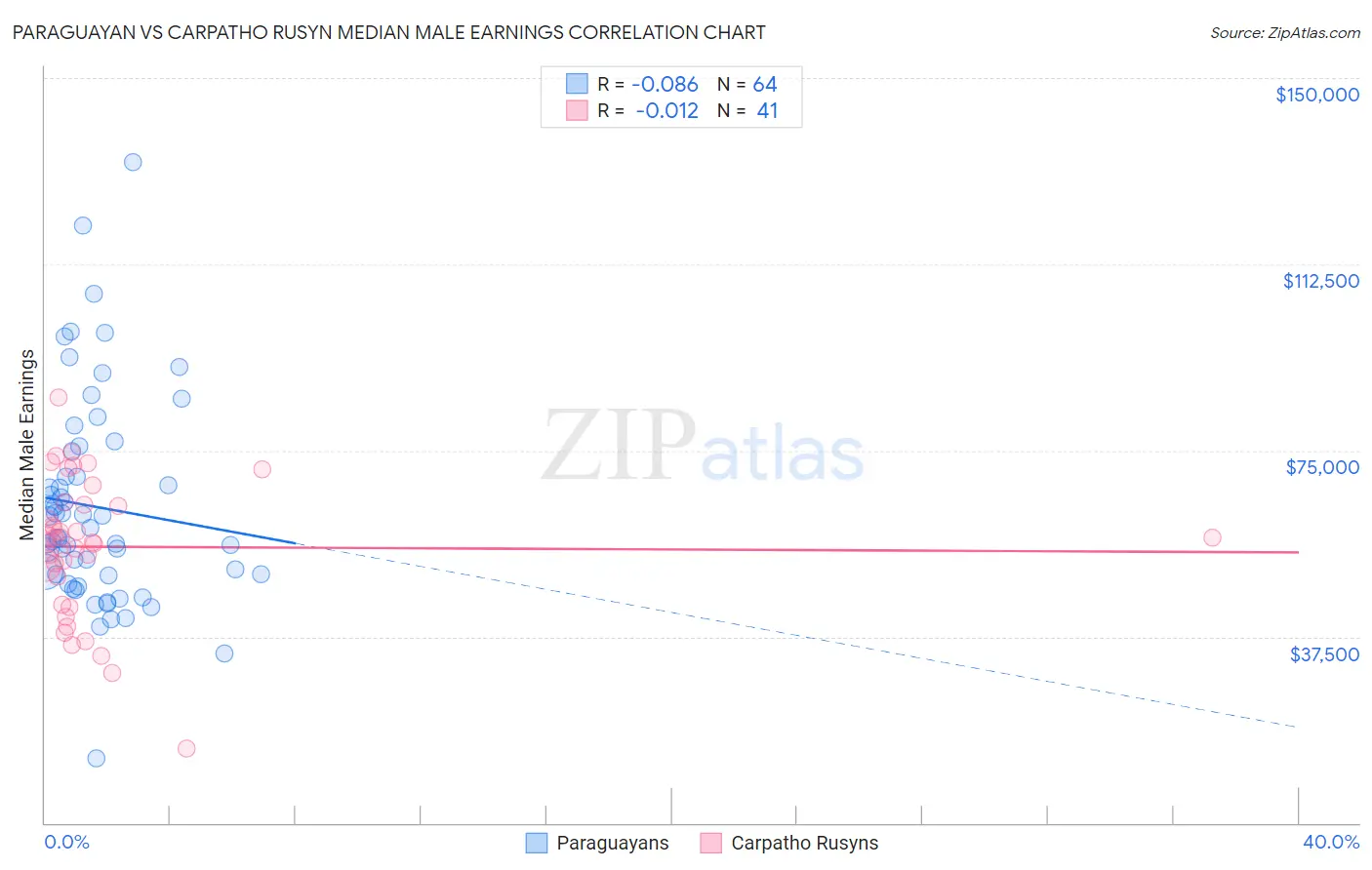 Paraguayan vs Carpatho Rusyn Median Male Earnings